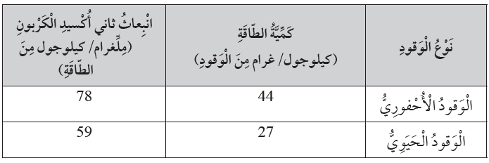 كمية الطاقة وثاني أكسيد الكربون، التي تنتج عن حرق الوقود الأحفوري والوقود الحيوي